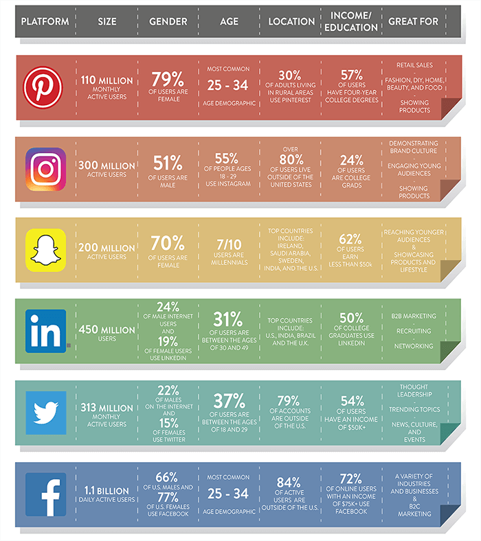 Source: https://socialfactor.com/choose-best-social-media-platforms-business